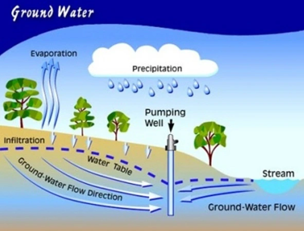 Ground Water